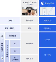 スマートウォッチとの精度比較表