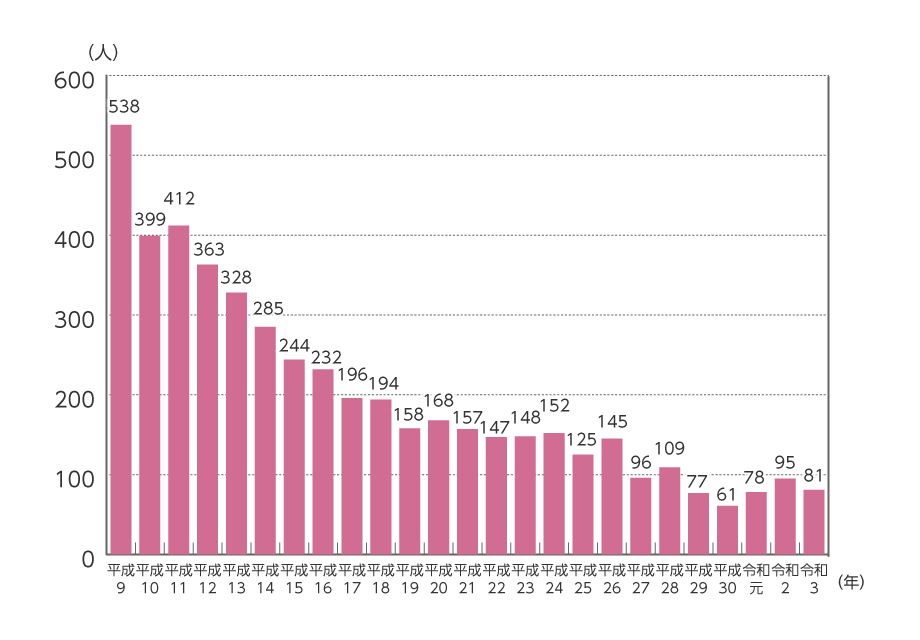 日本でのSIDS発生件数のグラフ