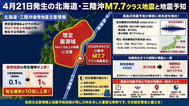【速報】4月21日発生の三陸沖M7.7クラス地震と高島式地震予知の一致度