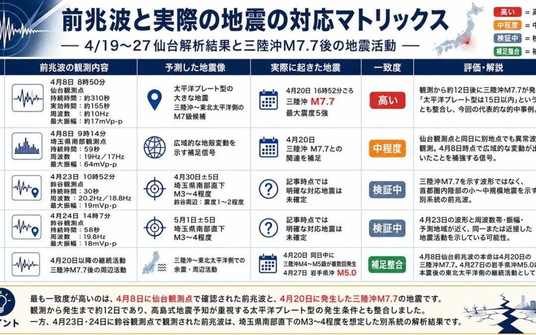 【地震予知結果レポート】4月19日〜27日の仙台解析結果と三陸沖M7.7後の地震活動