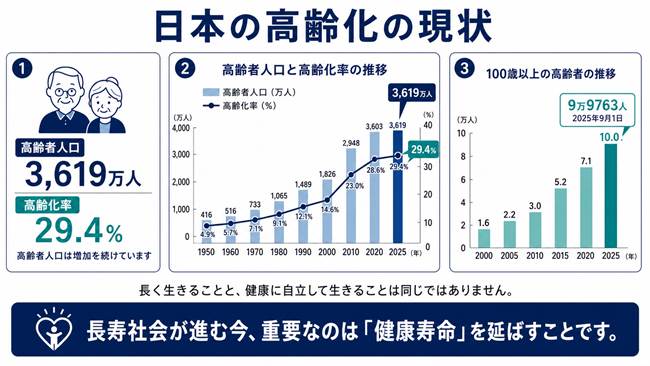 高齢化社会のリスクを「予防」で変える　AIを利用した新健康長寿のかたち　前編