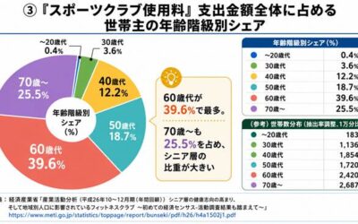 高齢者利用が増えるフィットネスクラブの血圧計活用法