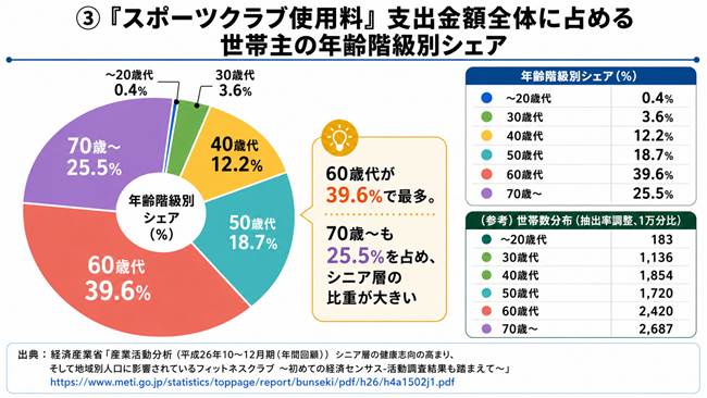 高齢者利用が増えるフィットネスクラブの血圧計活用法
