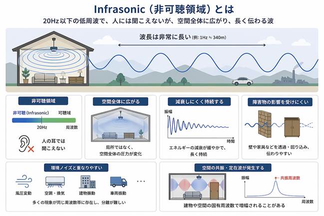 【空気の揺らぎで暮らしを見守る】Infrasonic空間センサーとは？