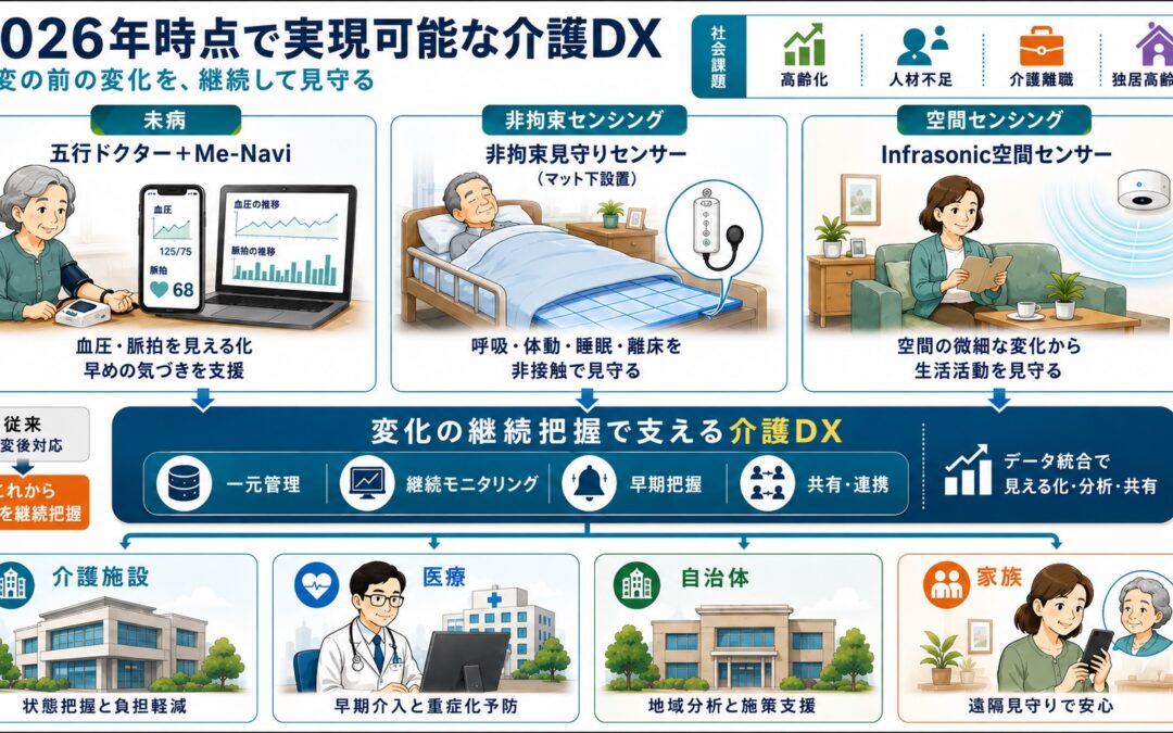 これからの介護DXは予防型へ　介護人材不足を支える新発想