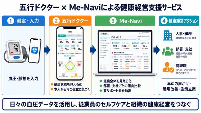 健康経営支援サービスMe-Naviの概要