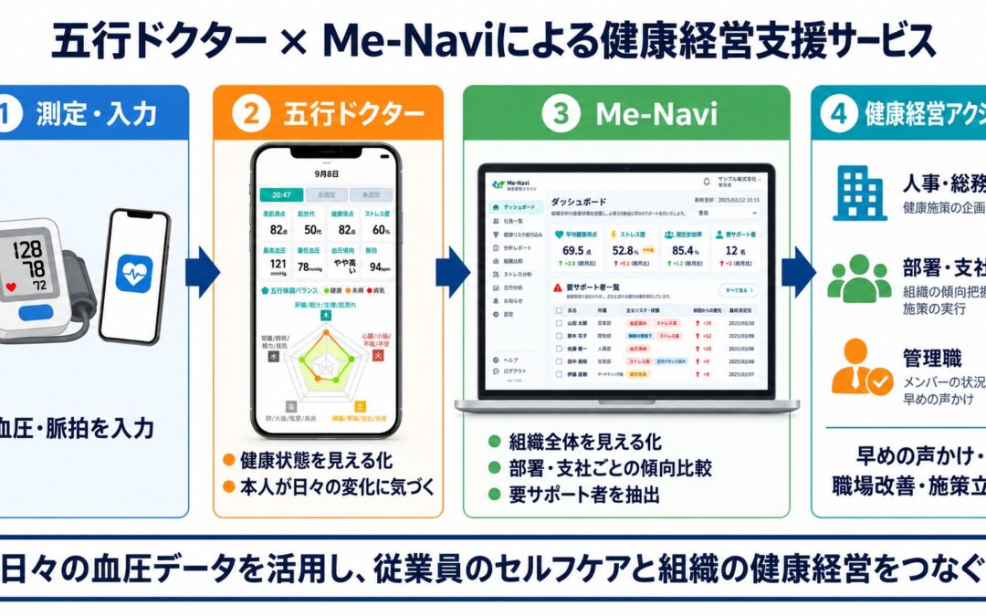 90日間無料・カード登録不要で試せる健康経営®クラウド『Me-Navi』企業・施設向け9月末から提供開始